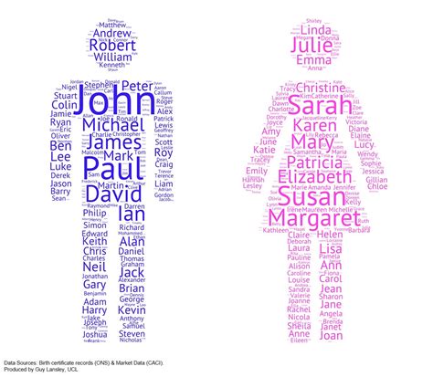 common names   uk  gender oc rdataisbeautiful