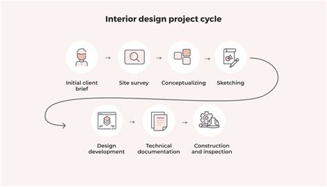 interior design project management basics    foyr