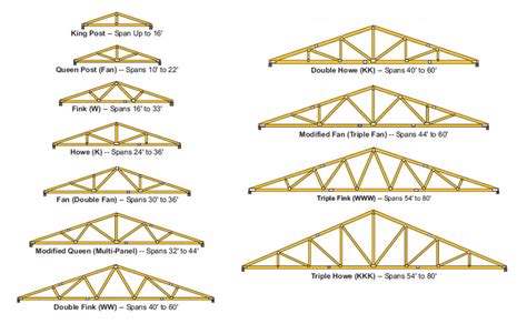 medeek design  common trusses