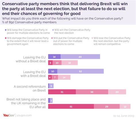 poll shows tories  break  uk  deliver brexit newstalk