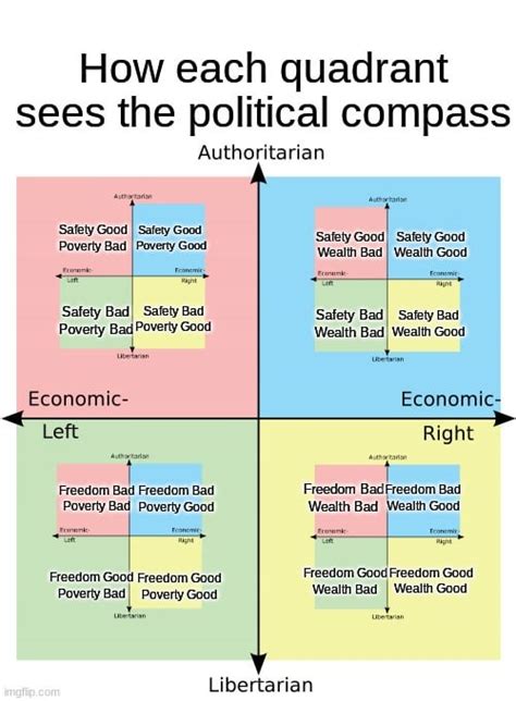 How Each Quadrant Sees The Political Compass Politicalcompassmemes