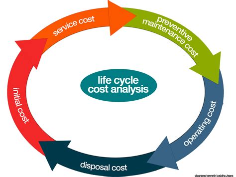 life cycle cost analysis informasi training  indonesia