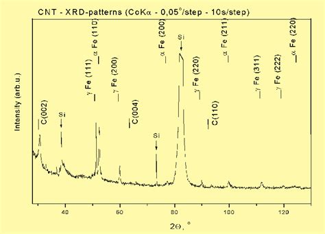 xrd pattern reveals bcc  iron    fcc  iron     scientific