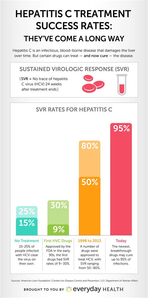 How Successful Is Hepatitis C Treatment Infographic Everyday Health