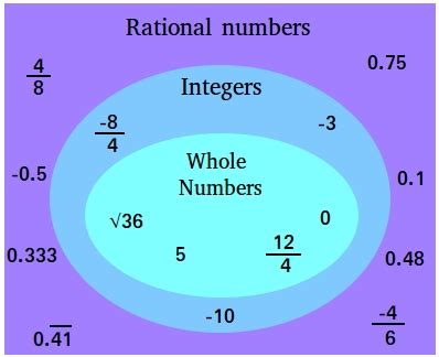rational numbers definition  examples
