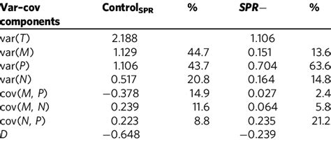 decomposition of the variance in male reproductive success download table