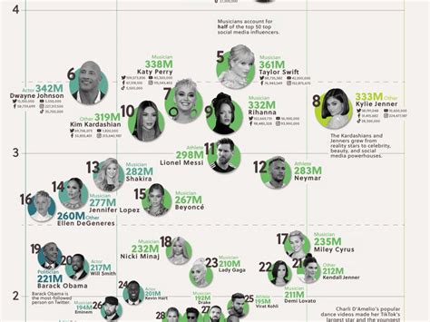 worlds top  social media influencers  infographics