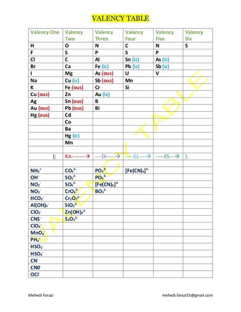 valency table  pronunciation chemistry