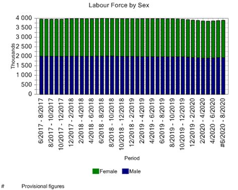 chart 007 a labour force by sex census and statistics department