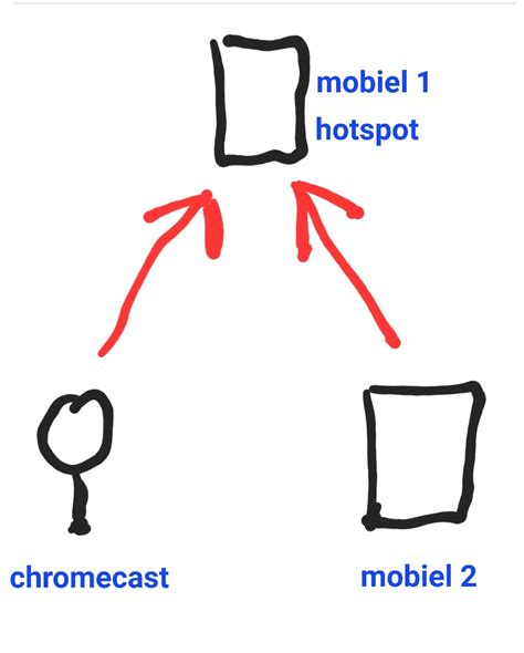 google chromecast op camping zonder wifi van camping kpn community