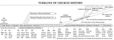 church history timeline chart