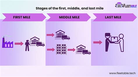 middle mile  logistics fleetable blog