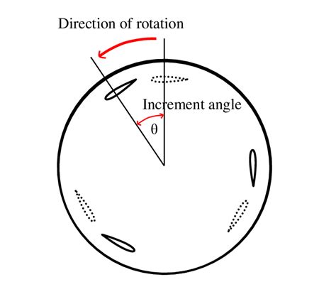 time step size   rotation degree  scientific diagram