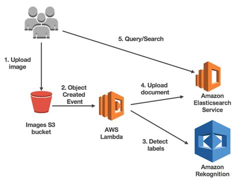 classify  large number  images  amazon rekognition  aws batch aws machine learning blog