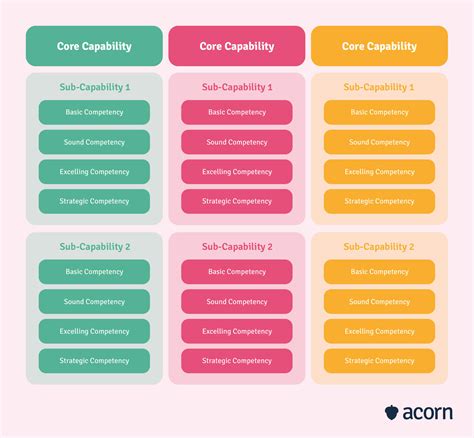 learn   capability framework examples acorn