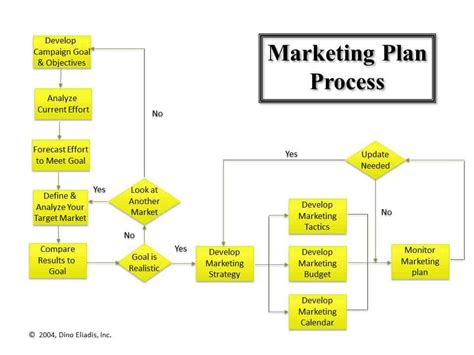 marketing process flow chart  small business growth