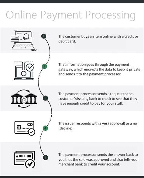 learn   payment processing    work
