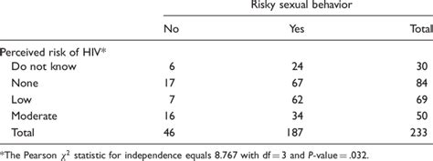 risky sexual behavior and perceived risk of hiv