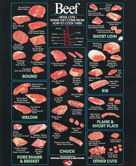 chart   meat