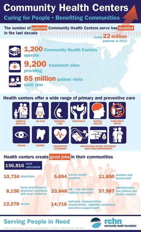 community health centers caring  people benefitting communities