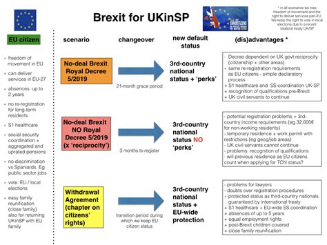 eurocitizens   table brexit scenarios  britons  spain