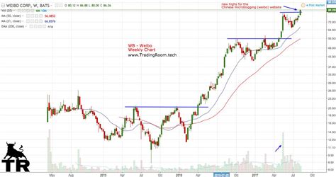 pin  trading room  stocks chart  chart