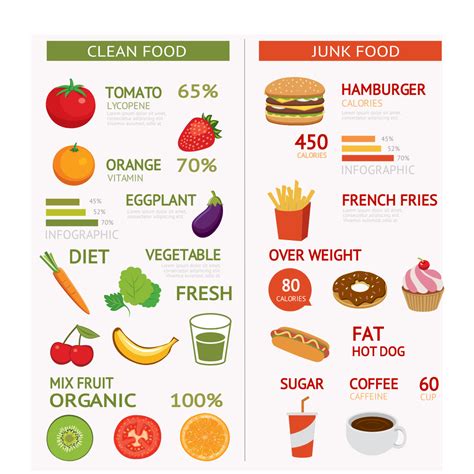 clean  junk food comparison