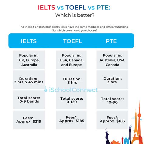 ielts  toefl  pte top differences