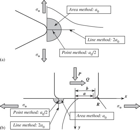 schematic definition  critical distance methods  notched  scientific diagram