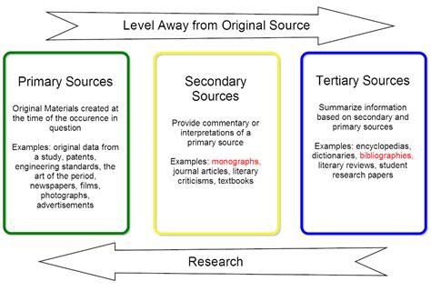 types  sources libguides  wichita state university information