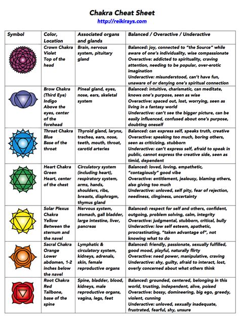 chakra infographic chakra chart chakra chakra meditation