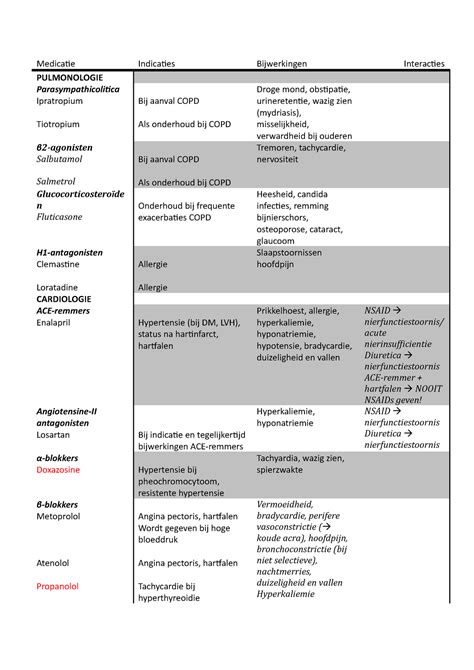 medicatie lijst medicatie indicaties bijwerkingen interacties pulmonologie