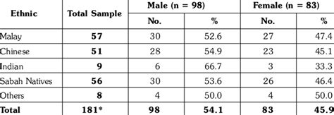 ethnic group and gender download table