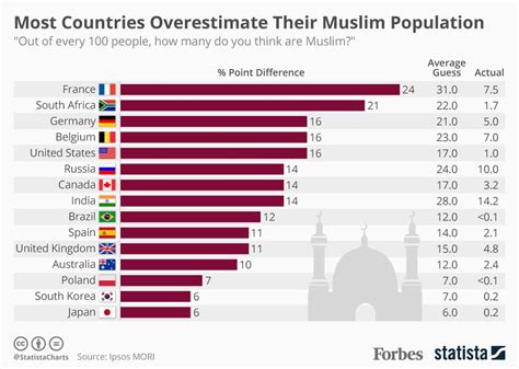 many people hugely overestimate their country s muslim population