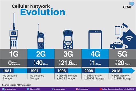 coai   decades  cellular network evolution