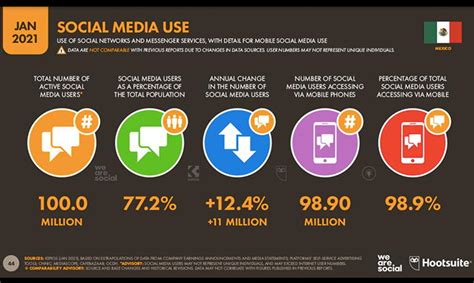 uso de redes sociales en méxico 100 millones acceden al social media