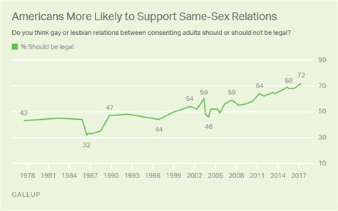 U S Support For Gay Marriage Edges To New High