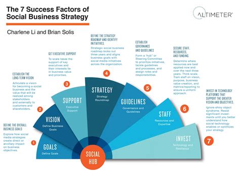 factors    successful social media strategy martech zone