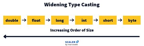 Type Casting In Java Scaler Topics
