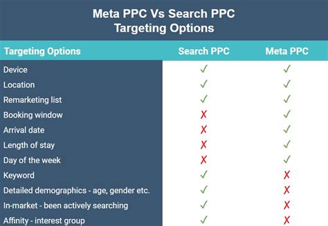 meta  search ppc