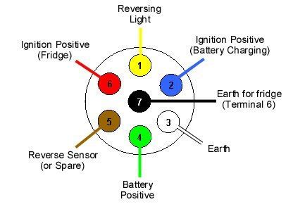 caravan supplementray  pin socket plug wiring diagram