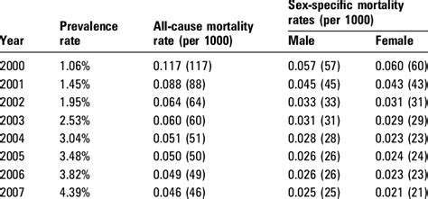 Annual Prevalence All Cause Mortality And Sex Specific Mortality Rates