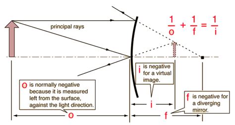 ray diagrams  mirrors physics convex mirror math methods