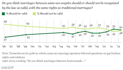 gay marriage polls the trend is clear huffpost
