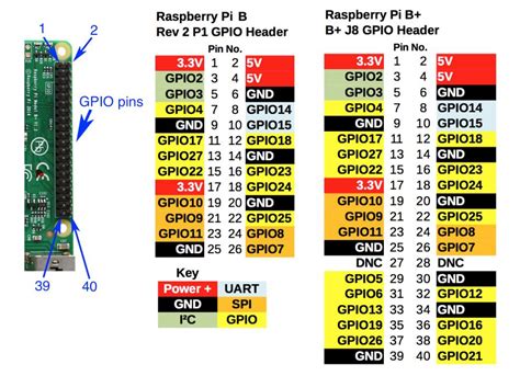 kjetil iot raspberry pi gpio layout