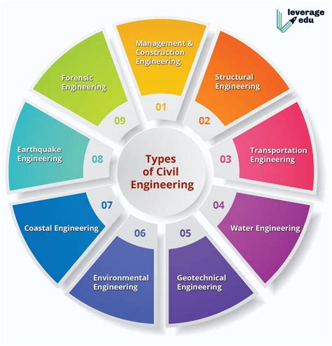 types  civil engineering branches jobs courses  leverage