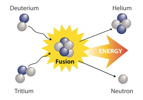 crossfield fusion helping  economically deliver  fusion fuel cycle