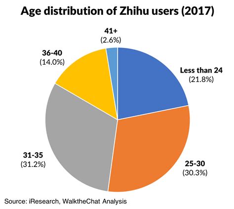 zhihu chinas largest qa platform   content marketers dream walkthechat