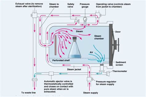 parts  autoclave