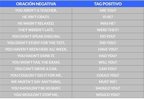 20 oraciones utilizando el tag questions 10 afirmativas 10 negativas
